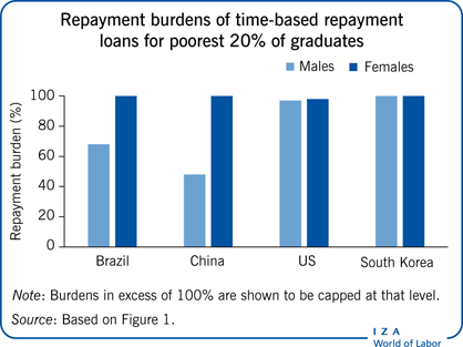 Repayment burdens of time-based
                        repayment loans for poorest 20% of graduates