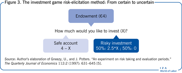 The investment game risk-elicitation
                        method: From certain to uncertain