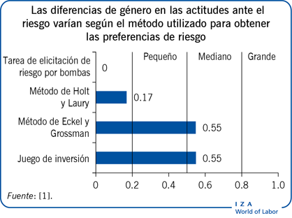 Las diferencias de género en las actitudes
                        ante el riesgo varían según el método utilizado para obtener las
                        preferencias de riesgo