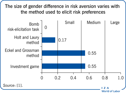The size of gender difference in risk
                        aversion varies with the method used to elicit risk preferences