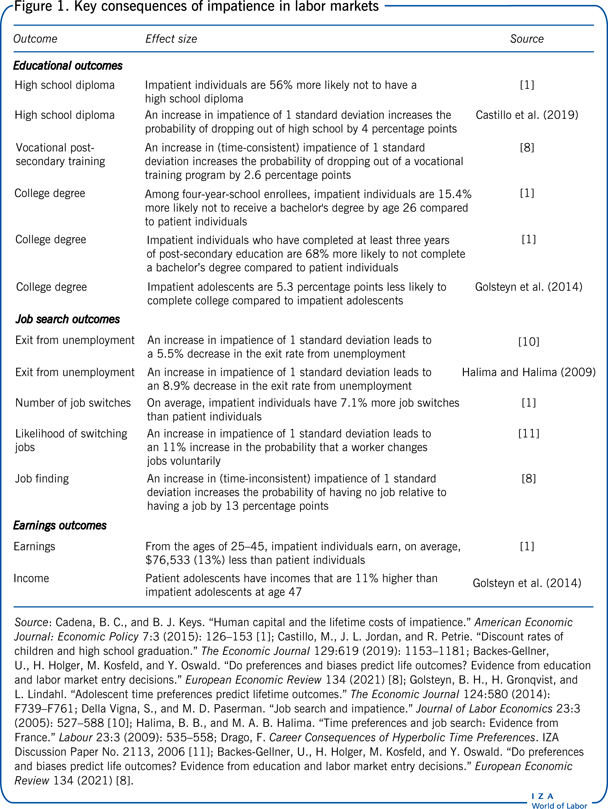 Key consequences of impatience in labor
                        markets