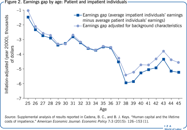 Earnings gap by age: Patient and impatient
                        individuals