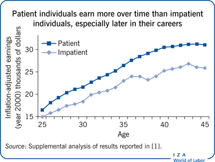 Patient individuals earn more over time
                        than impatient individuals, especially later in their careers