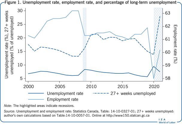 Unemployment rate, employment rate, and
                        percentage of long-term unemployment
