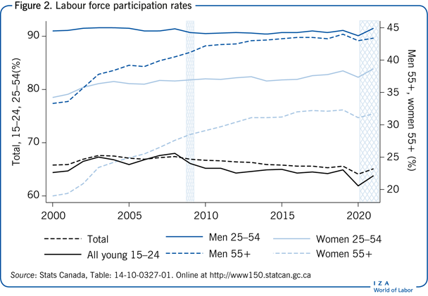 Labour force participation rates