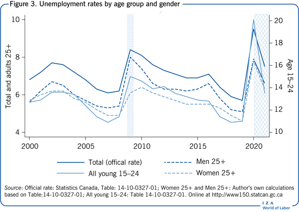 Unemployment rates by age group and
                        gender