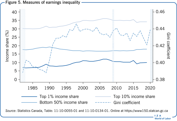 Measures of earnings inequality