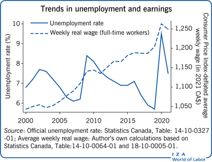 Trends in unemployment and
                        earnings