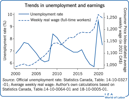 An 18% Increase in Unemployment Benefits Among Canadians Compared to Last Year