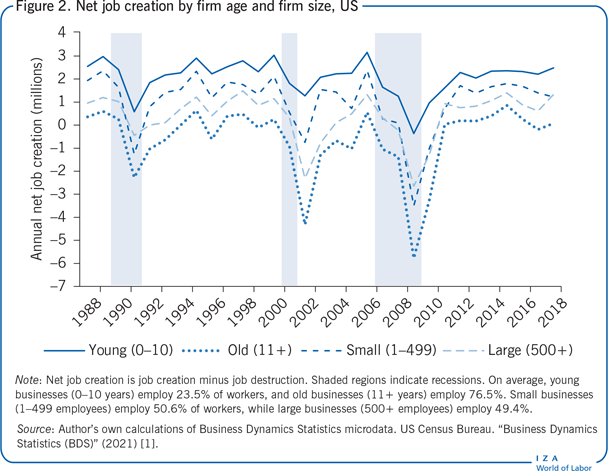 Net job creation by firm age and firm
                        size, US