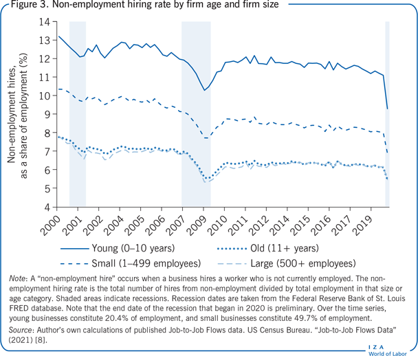 Non-employment hiring rate by firm age and
                        firm size