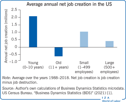 Average annual net job creation in the
                        US
