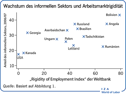 Wachstum des informellen Sektors und Arbeitsmarktrigidität