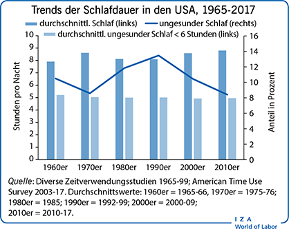 Trends der Schlafdauer in den USA,
                        1965-2017