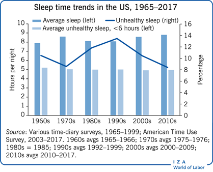 Sleep time trends in the US,
                        1965–2017