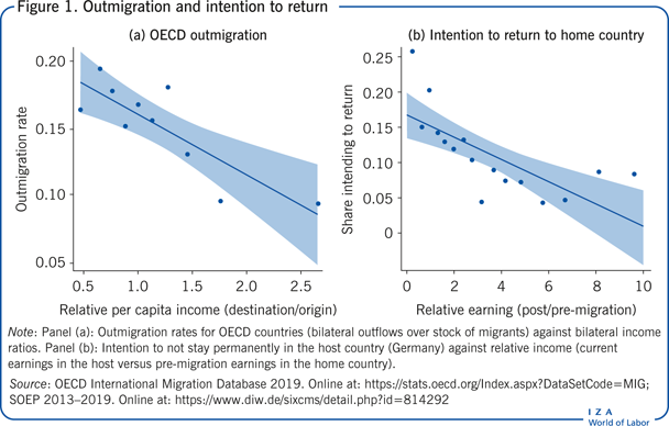 Outmigration and intention to
                        return