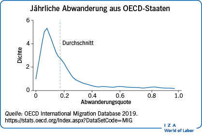 Jährliche Abwanderung aus OECD
                        -Staaten