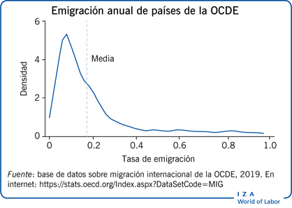 Emigración anual de países de la OCDE