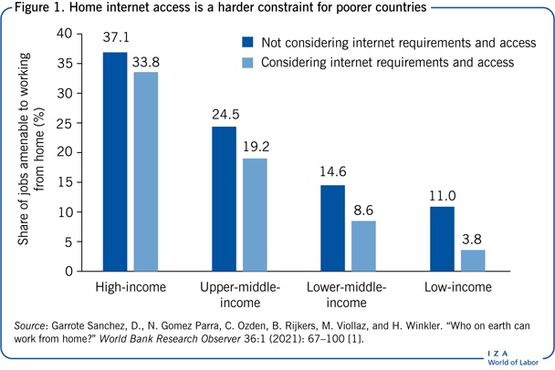Home internet access is a harder
                        constraint for poorer countries