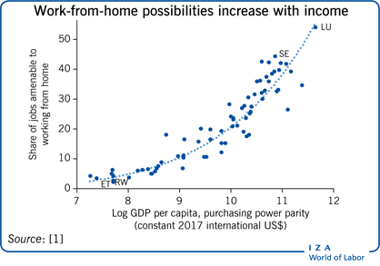 Work-from-home possibilities increase with
                        income