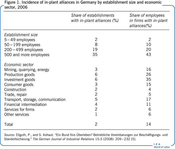 Incidence of in-plant alliances in
                        Germany by establishment size and economic sector, 2006