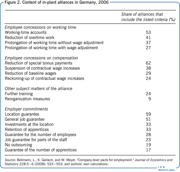 Content of in-plant alliances in
                        Germany, 2006