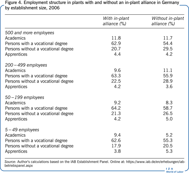 Employment structure in plants with and
                        without an in-plant alliance in Germany by establishment size, 2006