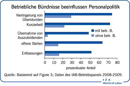 Betriebliche Bündnisse erhalten
                        Arbeitsplätze in Deutschland (%)