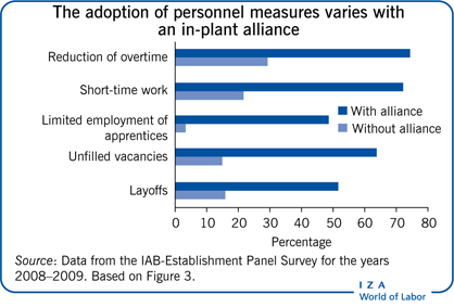 The adoption of personnel measures
                        varies with an in-plant alliance