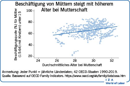 Spätere Mutterschaft und steigende
                        Erwerbsbeteiligung von Frauen, 1995-2011