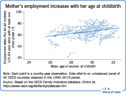 Mother’s employment increases with her age
                        at childbirth