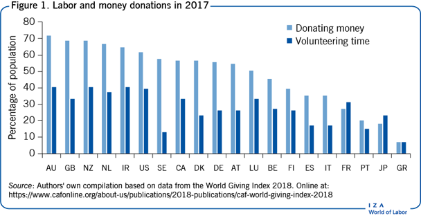 Labor and money donations in 2017