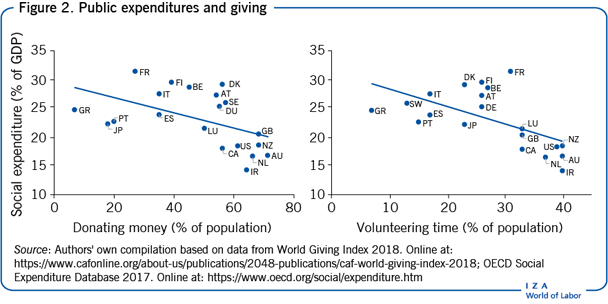 Public expenditures and giving