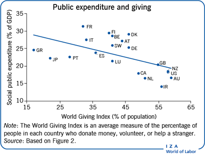 Public expenditure and giving