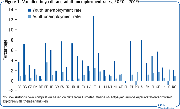 Variation in youth and adult unemployment
                        rates, 2020 - 2019