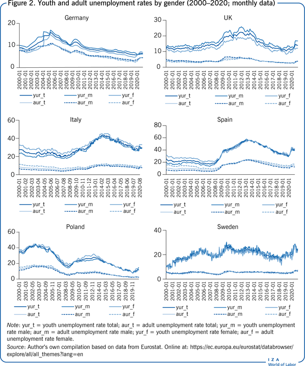 Youth and adult unemployment rates by
                        gender (2000–2020; monthly data)