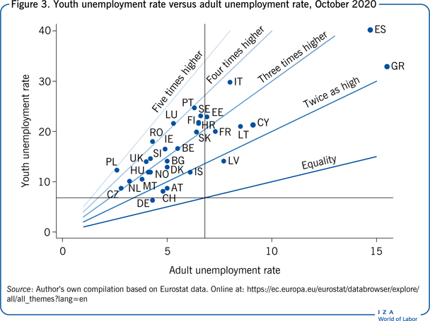 Youth unemployment rate versus adult
                        unemployment rate, October 2020
