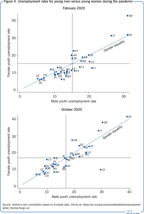Unemployment rates for young men versus
                        young women during the pandemic