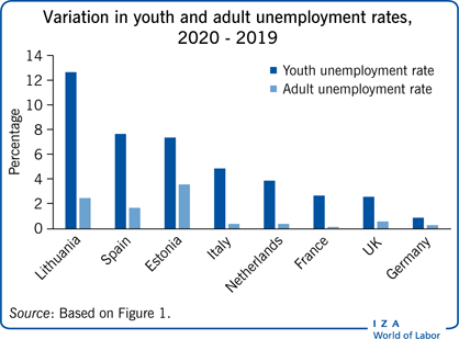 Variation in youth and adult unemployment
                        rates, 2020 - 2019