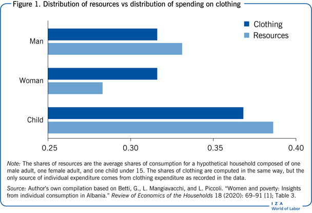 Distribution of resources vs distribution
                        of spending on clothing