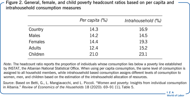 General, female, and child poverty
                        headcount ratios based on per capita and intrahousehold consumption
                        measures