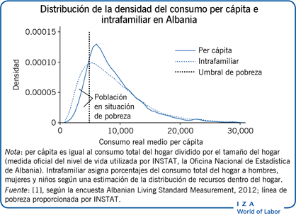 Distribución de la densidad del consumo
                        per cápita e intrafamiliar en Albania