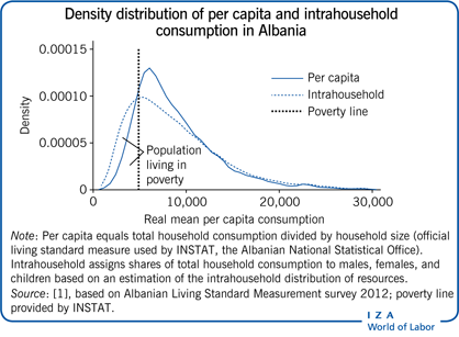 Density distribution of per capita and
                        intrahousehold consumption in Albania