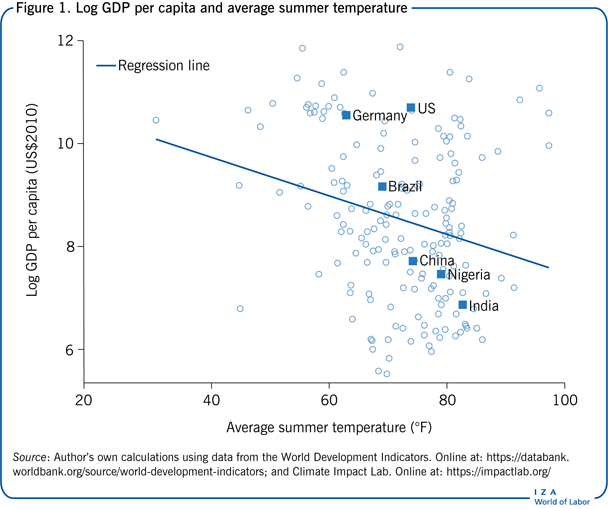 Log GDP per capita and average summer
                        temperature