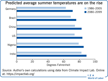 Predicted average summer temperatures are
                        on the rise