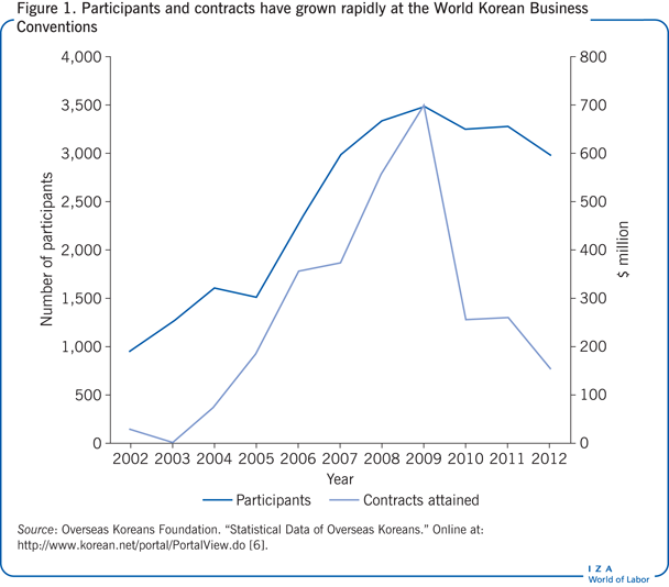 Participants and contracts have grown
                        rapidly at the World Korean Business Conventions