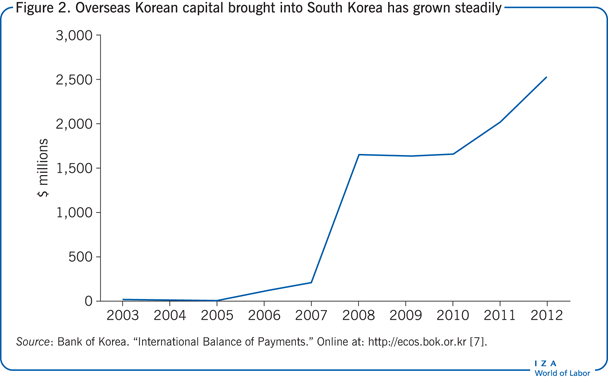Overseas Korean capital brought into South
                        Korea has grown steadily