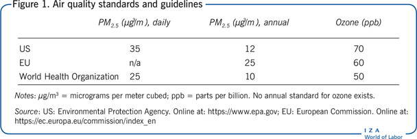 Air quality standards and
                        guidelines