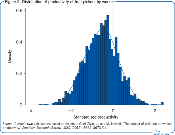 Distribution of productivity of fruit
                        pickers by worker