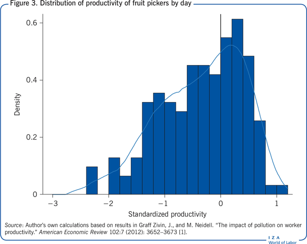 Distribution of productivity of fruit
                        pickers by day